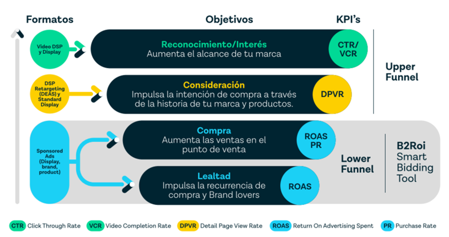 tecnología de B2Roi 