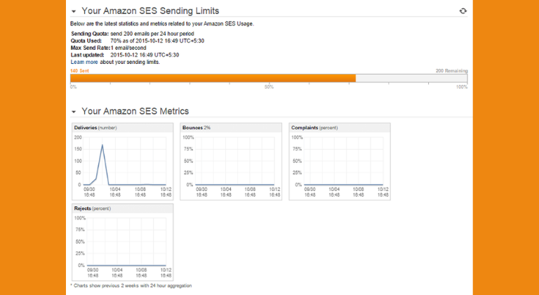 métricas de Branding en Amazon